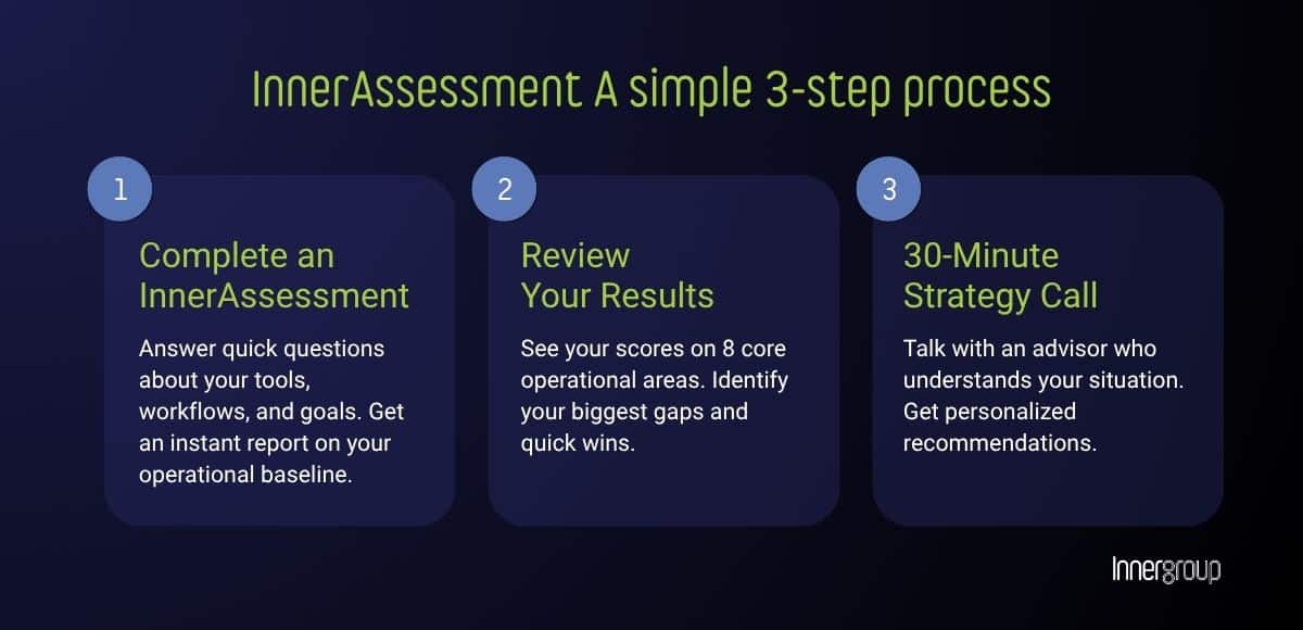 This banner explains the methodology of 3-step InnerAssessment and how it lets people know if Innerautomate is the right fit for their in-house agency