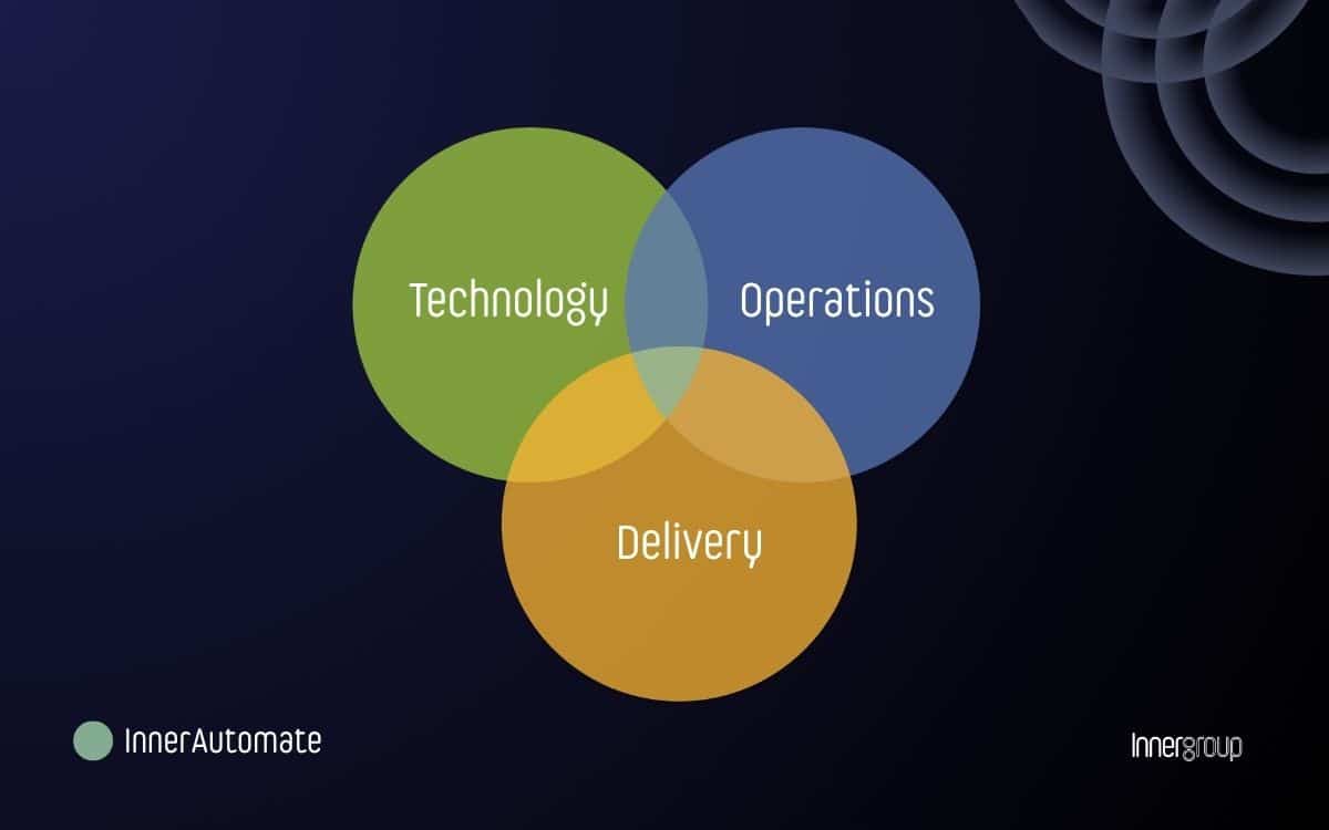 This banner shows through a venn diagram what is InnerAutomate how it blends technology, operations, and delivery