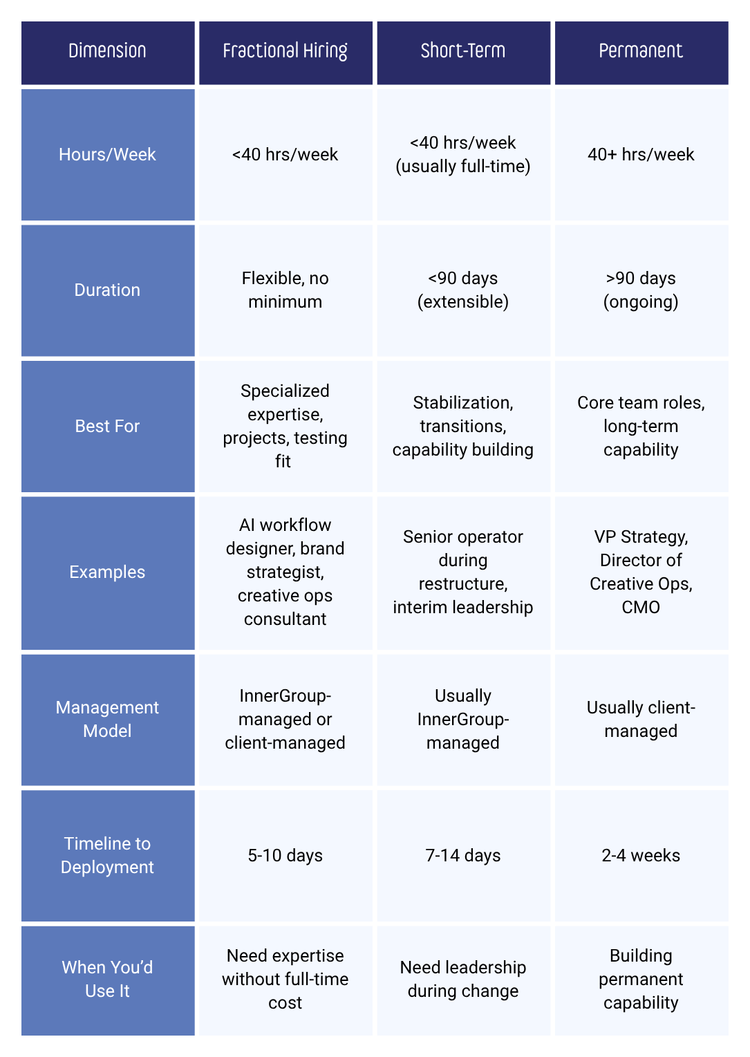 Comparison table of four hiring options: Fractional Hiring, Short-Term, Permanent, with criteria like Hours/Week, Duration, Best For, Examples, Management Model, Timeline to Deployment, and When You’d Use It.