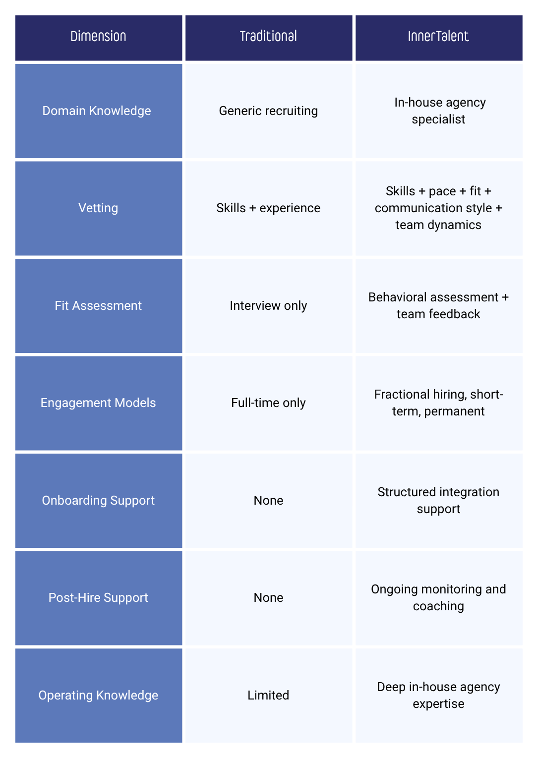 Three-column comparison table: Dimension categories (Domain Knowledge, Vetting, Fit Assessment, Engagement Models, Onboarding Support, Post-Hire Support, Operating Knowledge) across Traditional and InnerTalent.